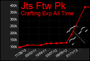 Total Graph of Jts Ftw Pk