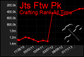 Total Graph of Jts Ftw Pk