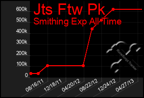 Total Graph of Jts Ftw Pk