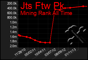 Total Graph of Jts Ftw Pk