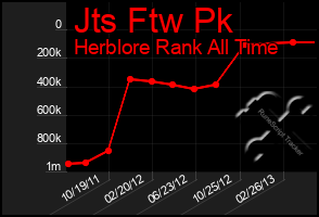 Total Graph of Jts Ftw Pk