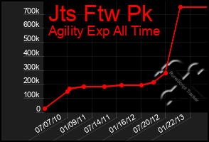 Total Graph of Jts Ftw Pk