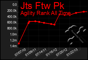 Total Graph of Jts Ftw Pk