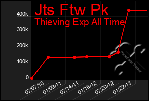 Total Graph of Jts Ftw Pk