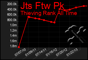 Total Graph of Jts Ftw Pk