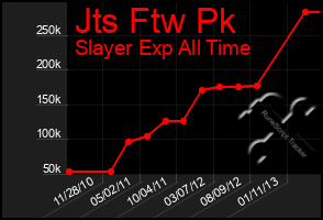 Total Graph of Jts Ftw Pk