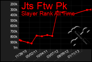 Total Graph of Jts Ftw Pk