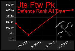 Total Graph of Jts Ftw Pk