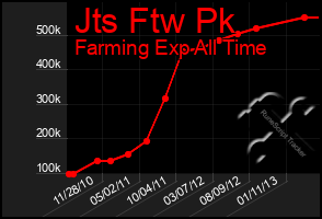 Total Graph of Jts Ftw Pk