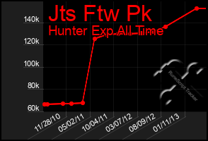 Total Graph of Jts Ftw Pk