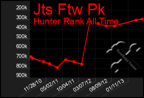 Total Graph of Jts Ftw Pk