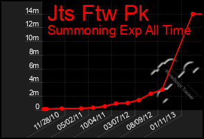 Total Graph of Jts Ftw Pk