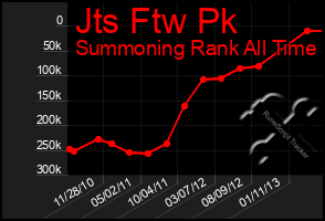 Total Graph of Jts Ftw Pk