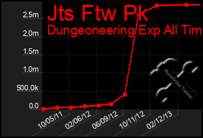 Total Graph of Jts Ftw Pk