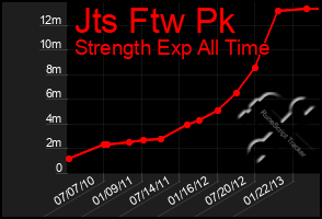 Total Graph of Jts Ftw Pk