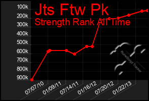 Total Graph of Jts Ftw Pk