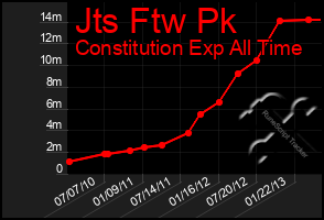 Total Graph of Jts Ftw Pk