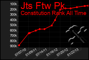 Total Graph of Jts Ftw Pk