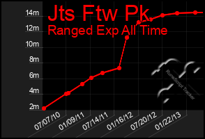 Total Graph of Jts Ftw Pk