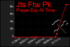 Total Graph of Jts Ftw Pk