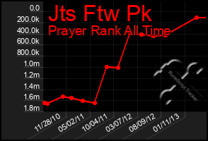 Total Graph of Jts Ftw Pk