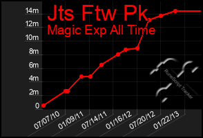 Total Graph of Jts Ftw Pk