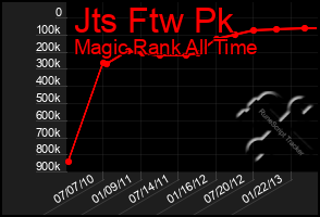 Total Graph of Jts Ftw Pk