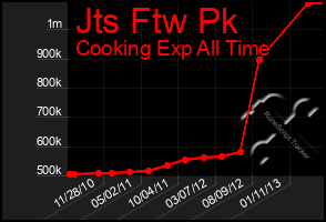 Total Graph of Jts Ftw Pk