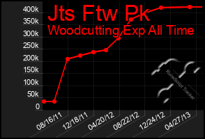 Total Graph of Jts Ftw Pk