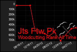 Total Graph of Jts Ftw Pk