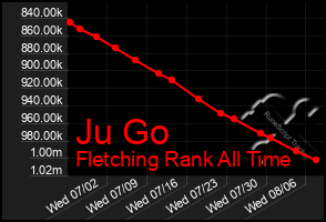 Total Graph of Ju Go