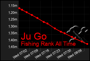 Total Graph of Ju Go