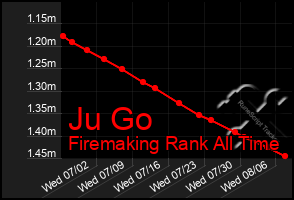 Total Graph of Ju Go