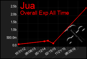 Total Graph of Jua