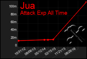 Total Graph of Jua