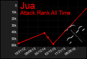 Total Graph of Jua