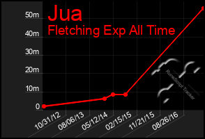 Total Graph of Jua