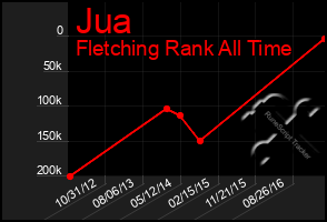 Total Graph of Jua