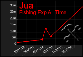 Total Graph of Jua