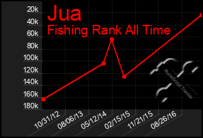 Total Graph of Jua