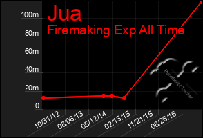 Total Graph of Jua