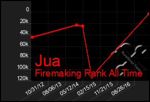 Total Graph of Jua