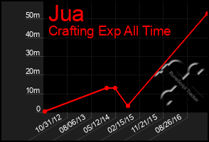 Total Graph of Jua