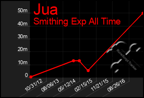 Total Graph of Jua