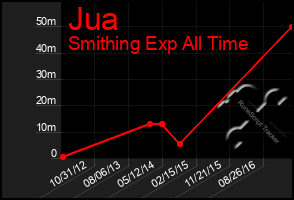 Total Graph of Jua