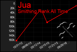 Total Graph of Jua