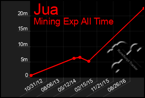 Total Graph of Jua