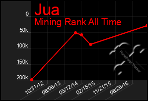 Total Graph of Jua