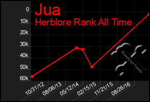 Total Graph of Jua