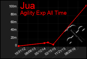 Total Graph of Jua